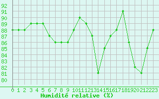 Courbe de l'humidit relative pour Leucate (11)
