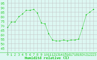 Courbe de l'humidit relative pour Cambrai / Epinoy (62)