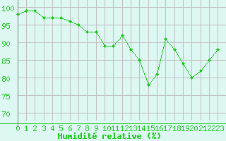Courbe de l'humidit relative pour Ile d'Yeu - Saint-Sauveur (85)