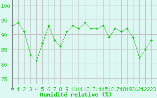 Courbe de l'humidit relative pour Tarbes (65)