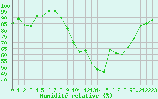 Courbe de l'humidit relative pour Cap Pertusato (2A)