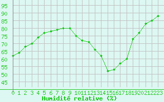 Courbe de l'humidit relative pour Mcon (71)