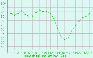 Courbe de l'humidit relative pour Orlans (45)