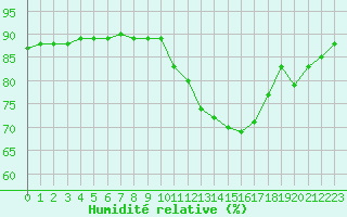 Courbe de l'humidit relative pour La Chapelle-Montreuil (86)