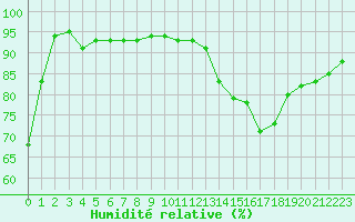 Courbe de l'humidit relative pour Lachamp Raphal (07)