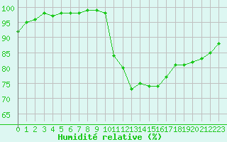 Courbe de l'humidit relative pour Villacoublay (78)