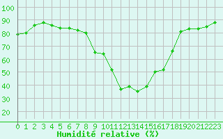 Courbe de l'humidit relative pour Le Puy - Loudes (43)