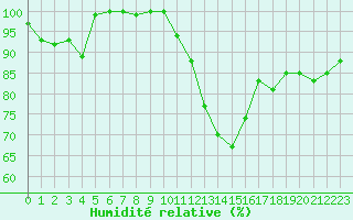 Courbe de l'humidit relative pour Manston (UK)