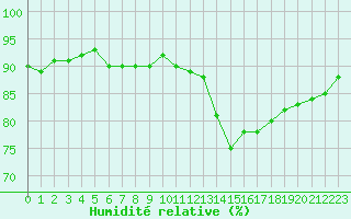 Courbe de l'humidit relative pour Ancey (21)