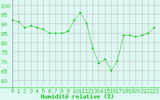 Courbe de l'humidit relative pour Nancy - Essey (54)