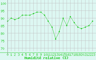 Courbe de l'humidit relative pour Saint-Quentin (02)
