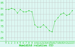 Courbe de l'humidit relative pour Cap Pertusato (2A)