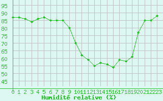 Courbe de l'humidit relative pour Rouen (76)