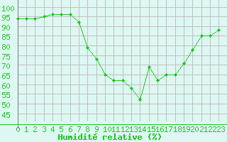 Courbe de l'humidit relative pour Pembrey Sands