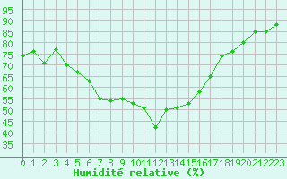 Courbe de l'humidit relative pour Mende - Chabrits (48)