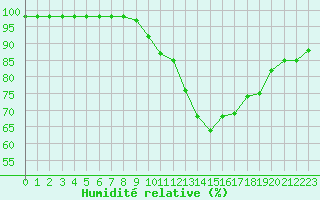 Courbe de l'humidit relative pour Saint-Brieuc (22)