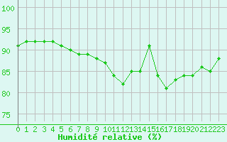 Courbe de l'humidit relative pour Nostang (56)