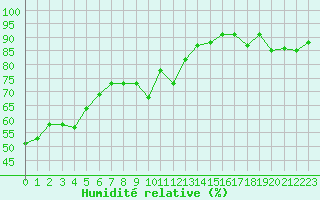 Courbe de l'humidit relative pour Kallbadagrund