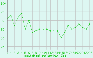 Courbe de l'humidit relative pour Les Eplatures - La Chaux-de-Fonds (Sw)