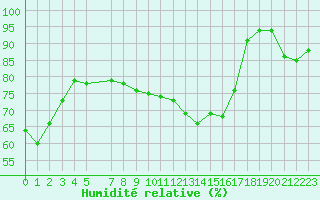 Courbe de l'humidit relative pour Sint Katelijne-waver (Be)