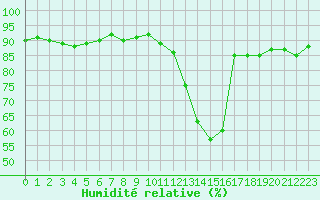 Courbe de l'humidit relative pour Cerisiers (89)