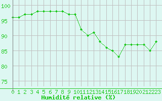 Courbe de l'humidit relative pour Ploudalmezeau (29)