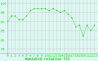 Courbe de l'humidit relative pour Tauxigny (37)