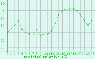 Courbe de l'humidit relative pour Le Touquet (62)