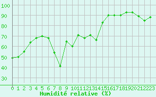 Courbe de l'humidit relative pour Bregenz