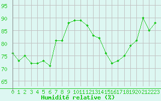 Courbe de l'humidit relative pour Aix-en-Provence (13)