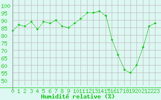 Courbe de l'humidit relative pour La Roche-sur-Yon (85)