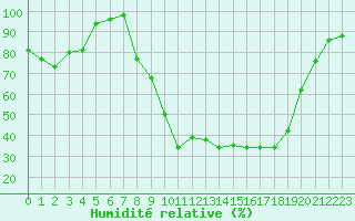 Courbe de l'humidit relative pour Bussang (88)