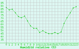 Courbe de l'humidit relative pour Rostherne No 2