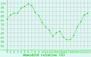 Courbe de l'humidit relative pour Courouvre (55)