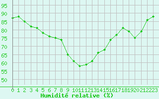 Courbe de l'humidit relative pour Bastia (2B)