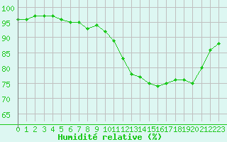 Courbe de l'humidit relative pour Sint Katelijne-waver (Be)