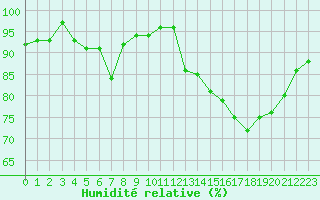 Courbe de l'humidit relative pour Lagarrigue (81)