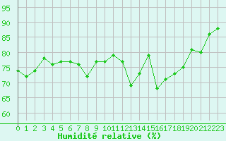 Courbe de l'humidit relative pour Cap Pertusato (2A)
