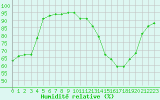 Courbe de l'humidit relative pour Bouligny (55)