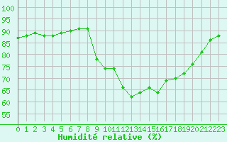 Courbe de l'humidit relative pour Sant Quint - La Boria (Esp)