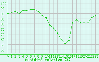 Courbe de l'humidit relative pour Soria (Esp)