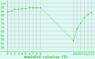Courbe de l'humidit relative pour Bussy (60)