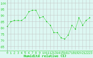 Courbe de l'humidit relative pour Pully-Lausanne (Sw)