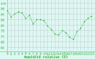 Courbe de l'humidit relative pour Chauny (02)