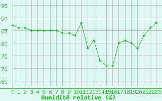 Courbe de l'humidit relative pour Hohrod (68)