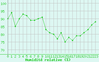 Courbe de l'humidit relative pour Loch Glascanoch