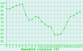Courbe de l'humidit relative pour Montmlian (73)