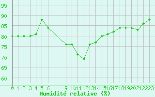Courbe de l'humidit relative pour Ibiza (Esp)