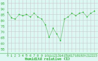 Courbe de l'humidit relative pour Torpshammar