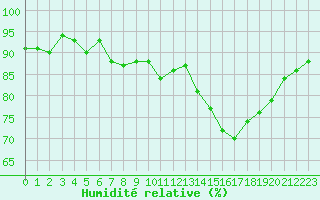 Courbe de l'humidit relative pour Almenches (61)